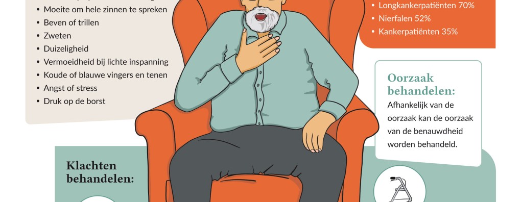 Carend Infographic: Benauwdheid