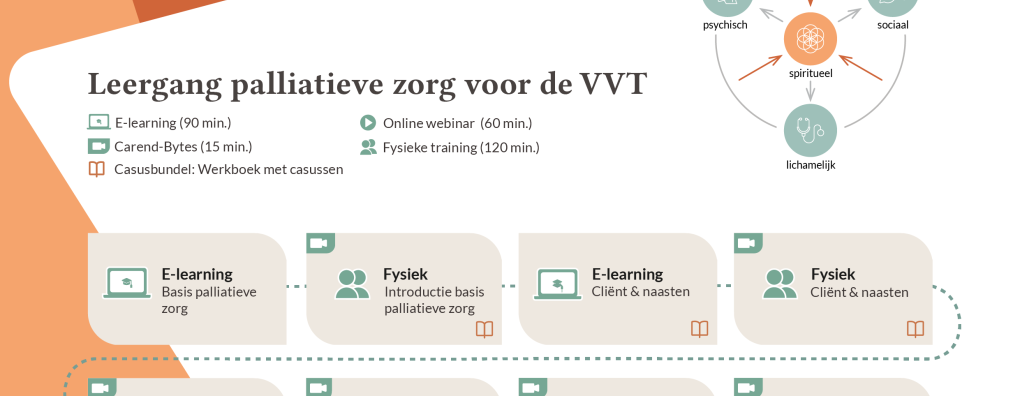 Twintig accreditatiepunten toegekend aan Leergang Palliatieve Zorg voor de VVT